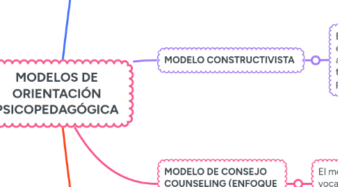 Mind Map: MODELOS DE ORIENTACIÓN PSICOPEDAGÓGICA