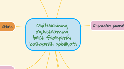 Mind Map: O‘qituvchining   o‘quvchilarning   bilish faoliyatini   boshqarish qobiliyati