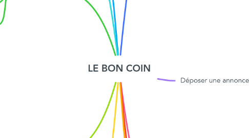 Mind Map: LE BON COIN