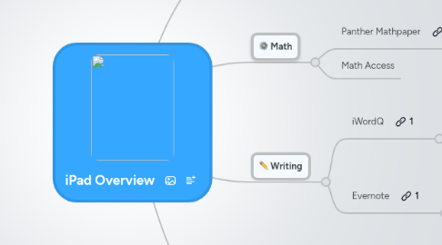 Mind Map: iPad Overview