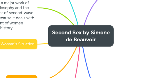 Mind Map: Second Sex by Simone de Beauvoir
