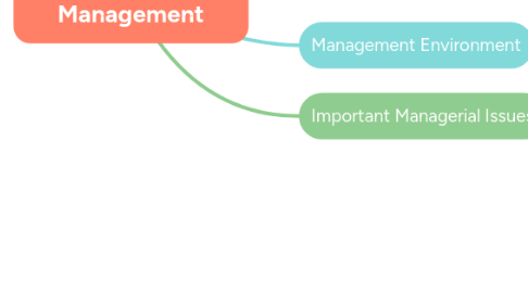 Mind Map: An Introduction to Management