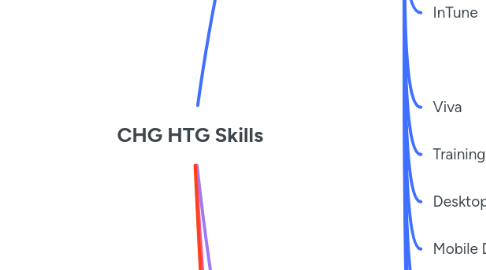 Mind Map: CHG HTG Skills