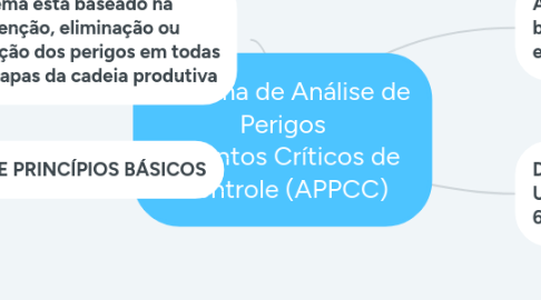 Mind Map: Sistema de Análise de Perigos e Pontos Críticos de Controle (APPCC)