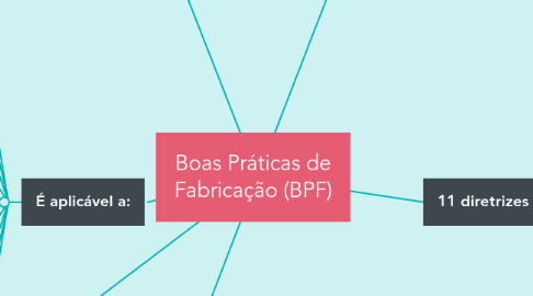 Mind Map: Boas Práticas de Fabricação (BPF)