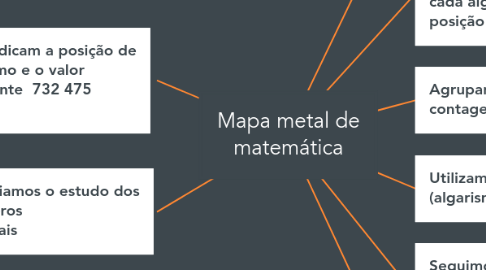 Mind Map: Mapa metal de matemática