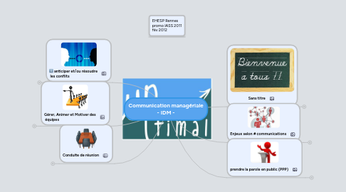 Mind Map: Communication managériale - IDM -