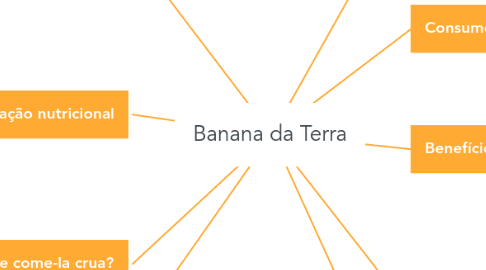 Mind Map: Banana da Terra