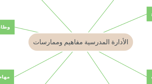 Mind Map: الأدارة المدرسية مفاهيم وممارسات