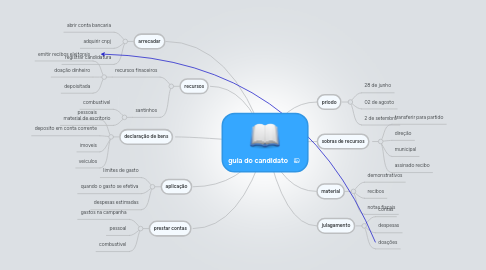 Mind Map: guia do candidato