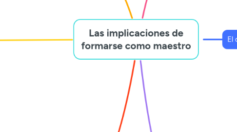 Mind Map: Las implicaciones de formarse como maestro