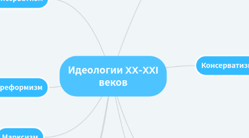 Mind Map: Идеологии XX-XXI веков