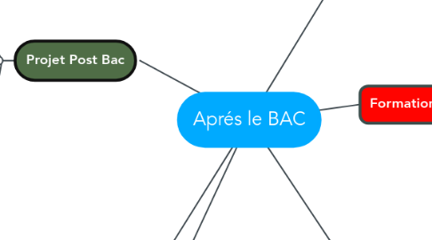 Mind Map: Aprés le BAC