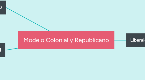 Mind Map: Modelo Colonial y Republicano
