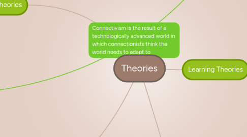 Mind Map: Theories