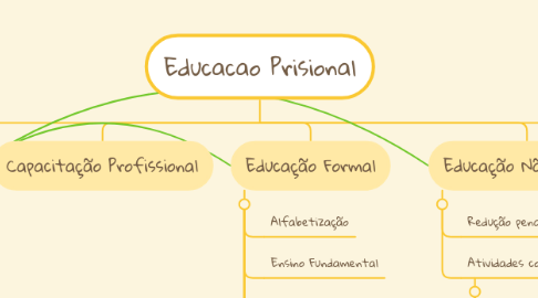 Mind Map: Educacao Prisional