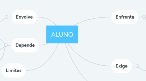 Mind Map: ALUNO