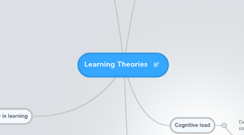 Mind Map: Learning Theories