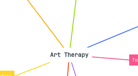 Mind Map: Art Therapy