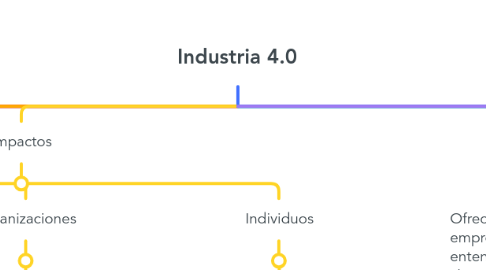 Mind Map: Industria 4.0