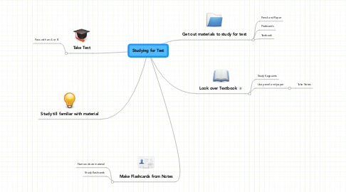 Mind Map: Studying for Test