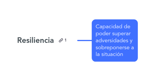 Mind Map: Resiliencia