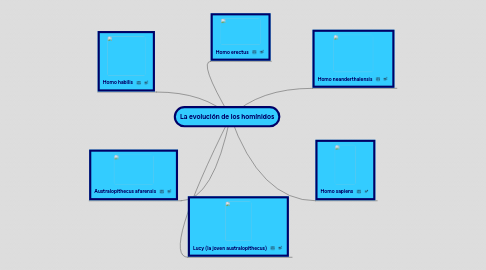 Mind Map: La evolución de los homínidos