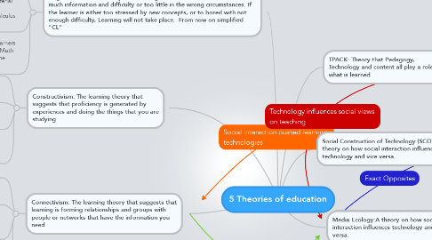 Mind Map: 5 Theories of education