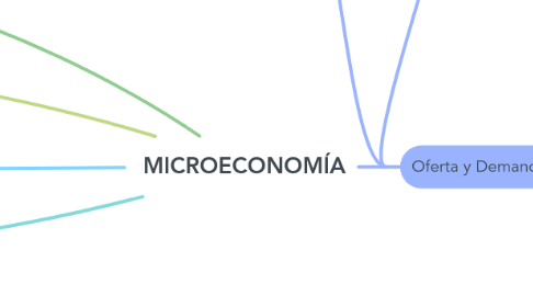 Mind Map: MICROECONOMÍA
