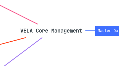 Mind Map: VELA Core Management