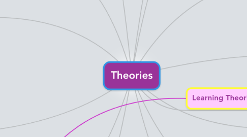 Mind Map: Theories
