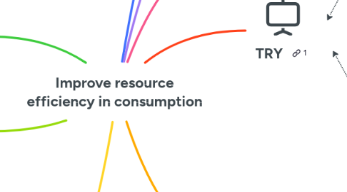 Mind Map: Improve resource efficiency in consumption