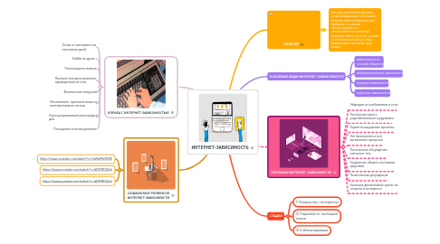 Mind Map: ИНТЕРНЕТ-ЗАВИСИМОСТЬ