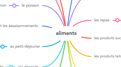 Mind Map: aliments