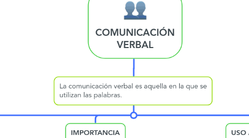 Mind Map: COMUNICACIÓN VERBAL