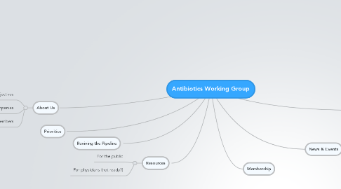 Mind Map: Antibiotics Working Group