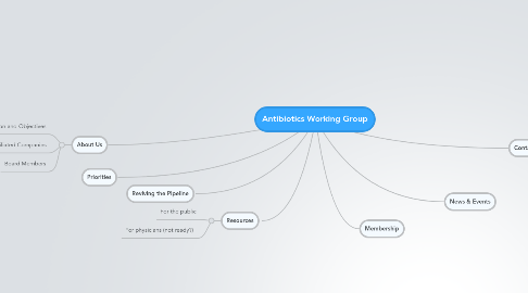 Mind Map: Antibiotics Working Group