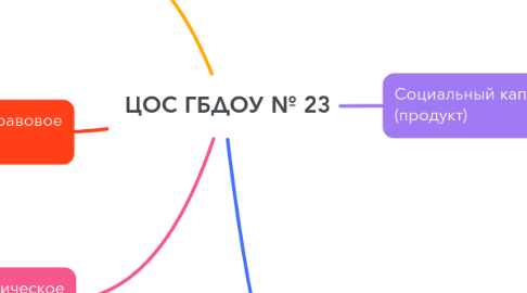 Mind Map: ЦОС ГБДОУ № 23