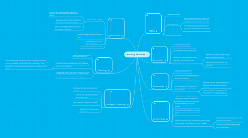 Mind Map: Learning Theories