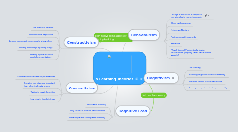 Mind Map: 5 Learning Theories