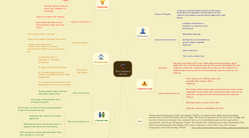 Mind Map: The 5 Theories of Learning