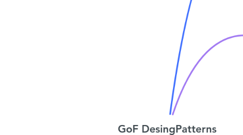 Mind Map: GoF DesingPatterns