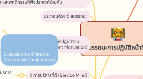 Mind Map: สมรรถนะการปฏิบัติหน้าที่ครู