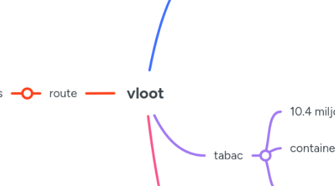 Mind Map: vloot