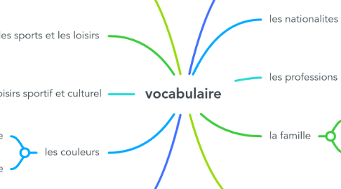Mind Map: vocabulaire