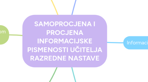 Mind Map: SAMOPROCJENA I PROCJENA INFORMACIJSKE PISMENOSTI UČITELJA RAZREDNE NASTAVE