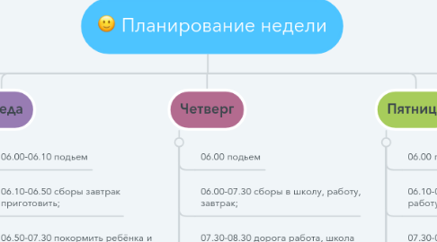 Mind Map: Планирование недели