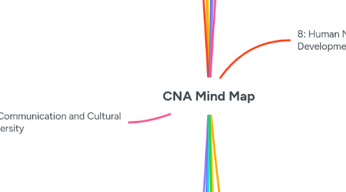 Mind Map: CNA Mind Map