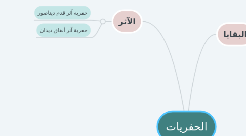 Mind Map: الحفريات
