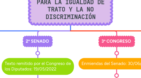 Mind Map: LEY 15/2022, INTEGRAL PARA LA IGUALDAD DE TRATO Y LA NO DISCRIMINACIÓN